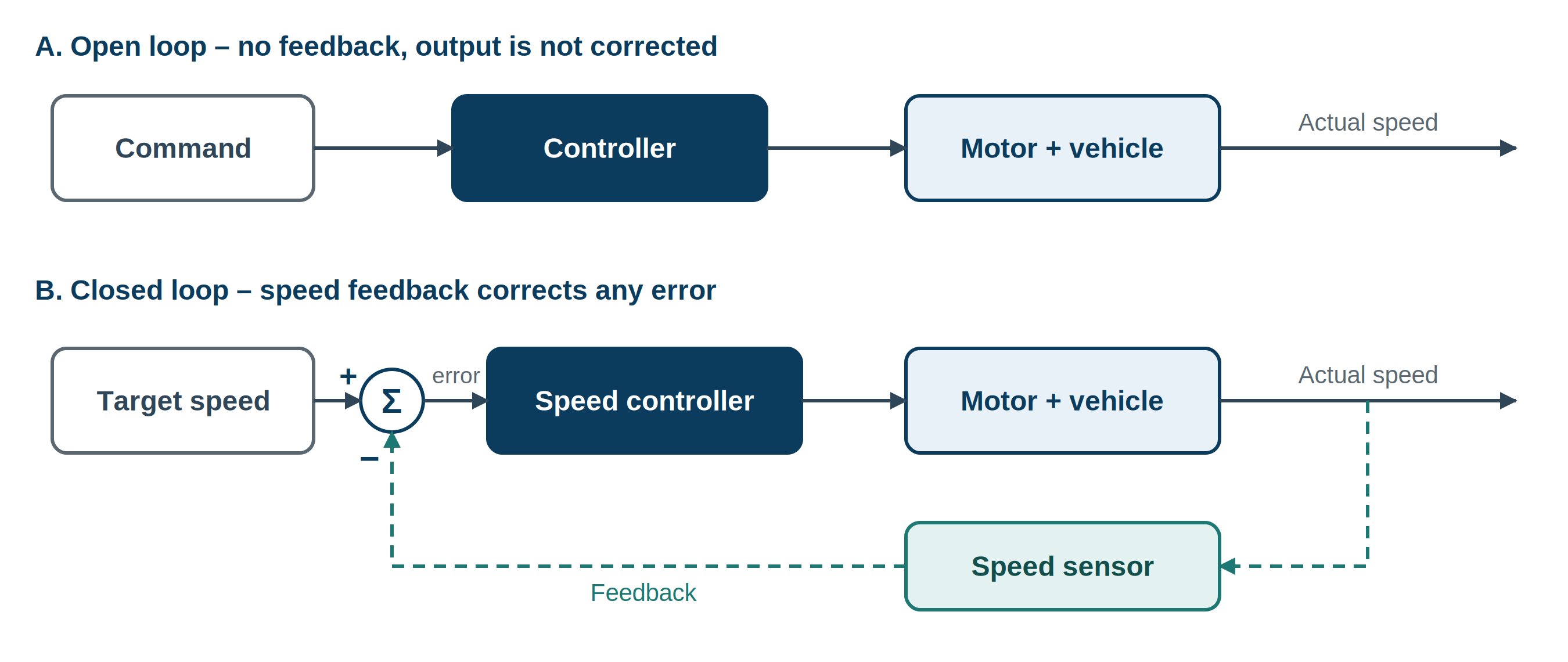 How Speed Control Works in an EV | AUTOXIUM