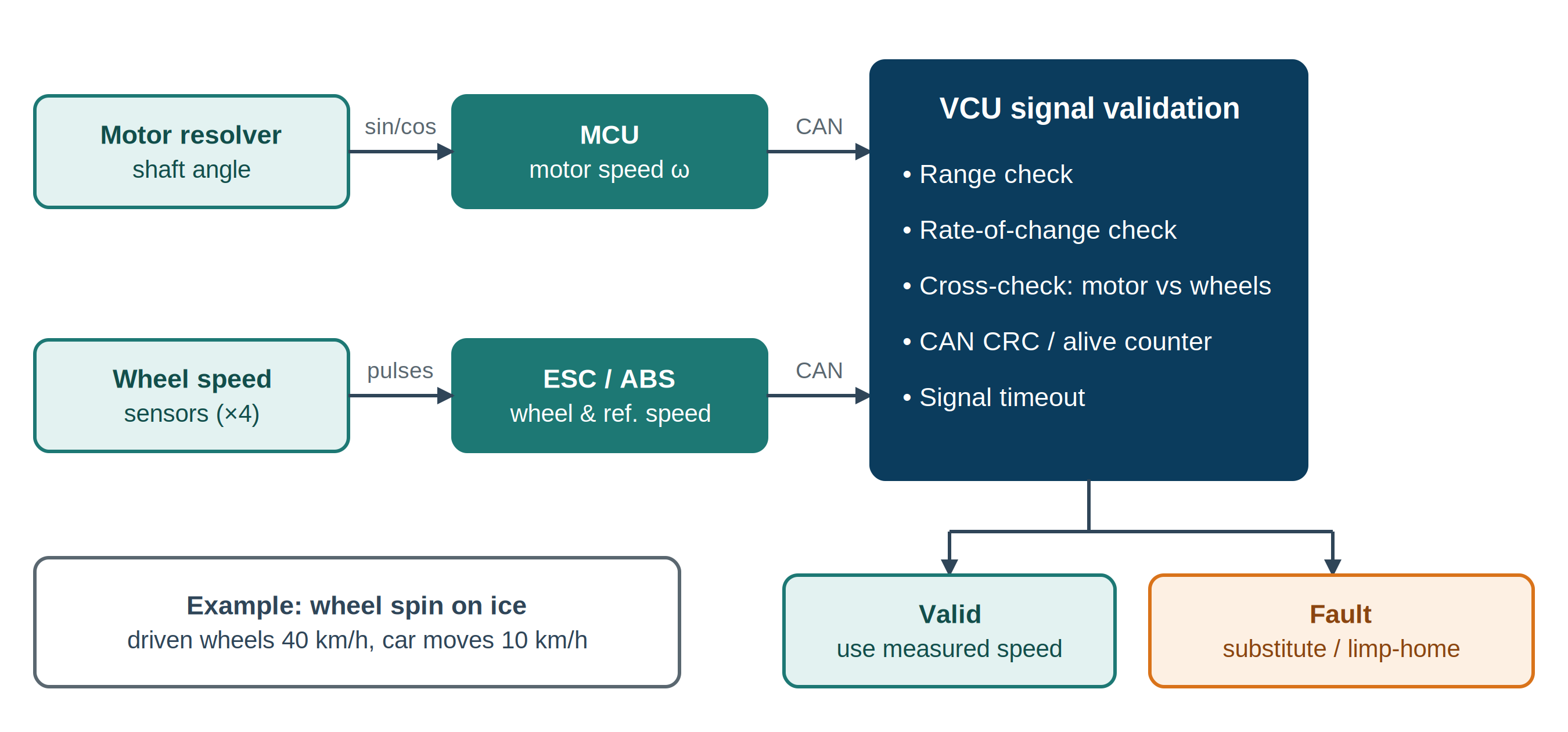 Encoder Target Wheel How Speed Control Works in an EV | AUTOXIUM